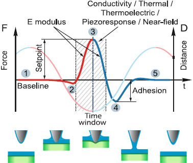 HybriD mode (HD mode) – scanning technique based on fast force-distance curves measurements with real-time processing of tip response