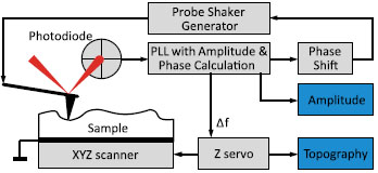 HD Phase-Locked Loop Studies, Schematics of FM mode