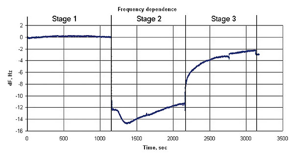 Quartz resonator frequency changes during the experiment