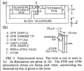 The experimental setup of the first Atomic Force Microscopy system under the paper Binning, Quate and Gerber